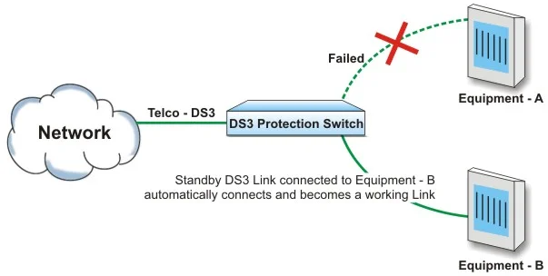 DS3 Failover (DS3 Protection) Switch