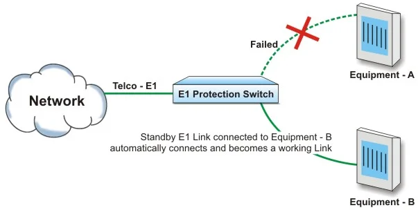 Telco E1 automatically switches to Equipment