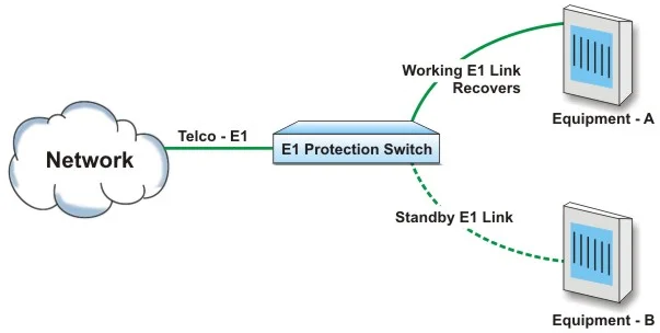 Telco E1 automatically switches to Equipment
