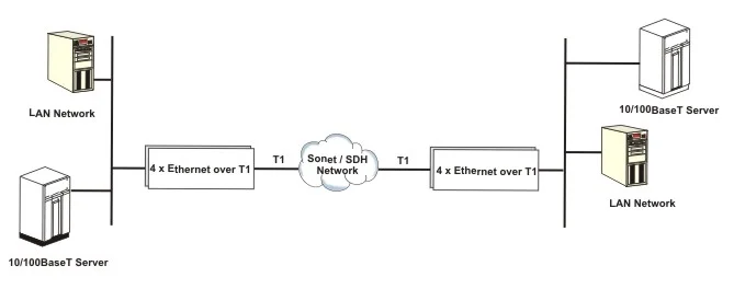 Ethernet over T1 Converter