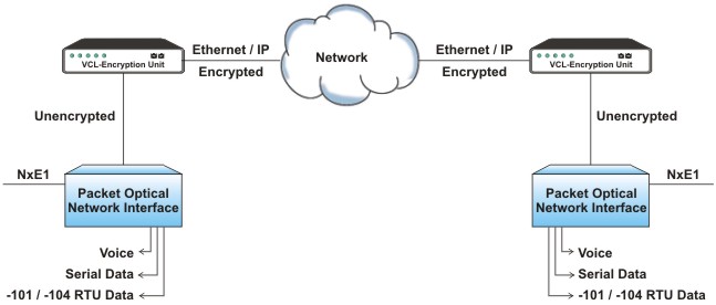 IP / Ethernet Voice and data transmission over secured encrypted links