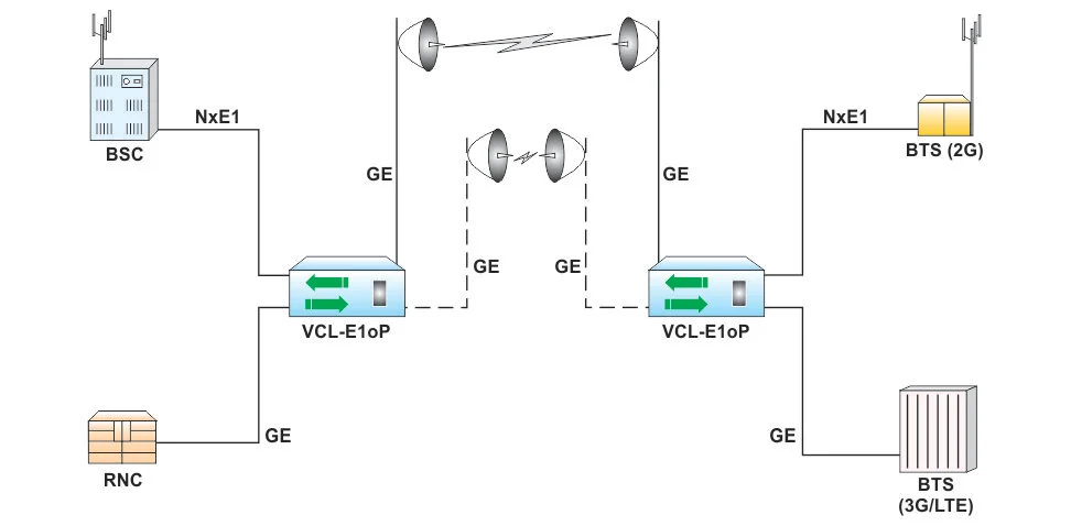 Typical Application in a redundant Wireless Network 