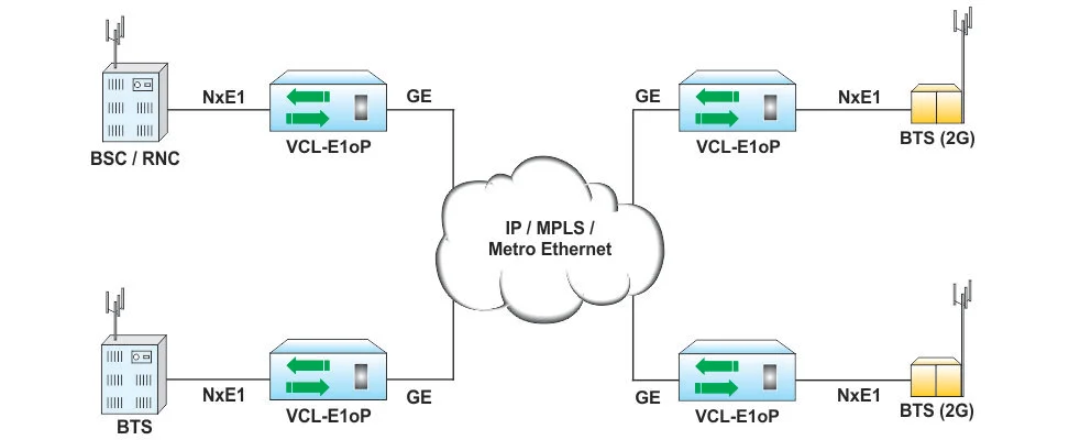 Providing 2G/3G/LTE integration over an IP Cloud 