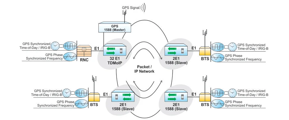 Using IEEE 1588v2 to distribute E1s along with ToD