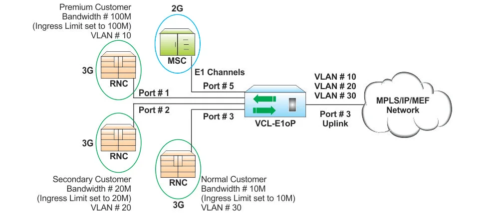 Customer based bandwidth allocation Port Rate Limiting