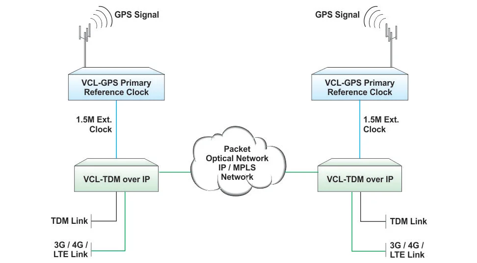 T1 over  Wireless Packet Network with GPS Synchronization