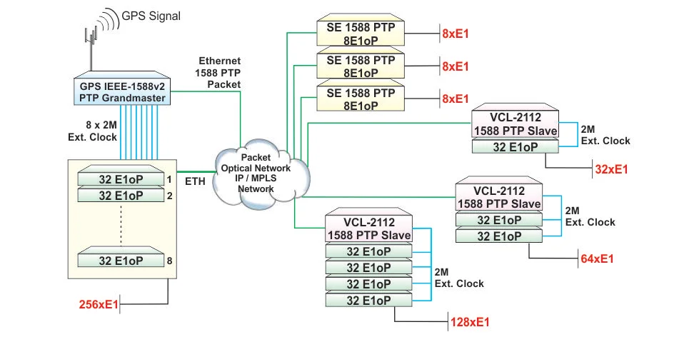 Point-to-multi-point E1 over  Packet with PTP IEEE-1588v2 Grandmaster