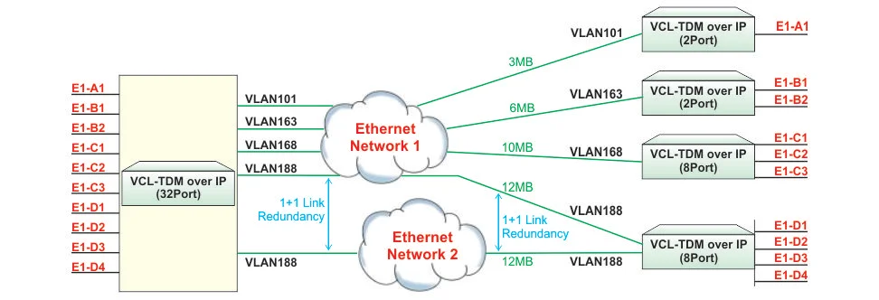 E1 over Ethernet, 1+1 Redundant  Point-to-multi-point links over Separate carrier IP networks