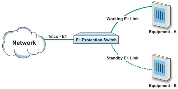 Telco E1 Link Connected to Equipment