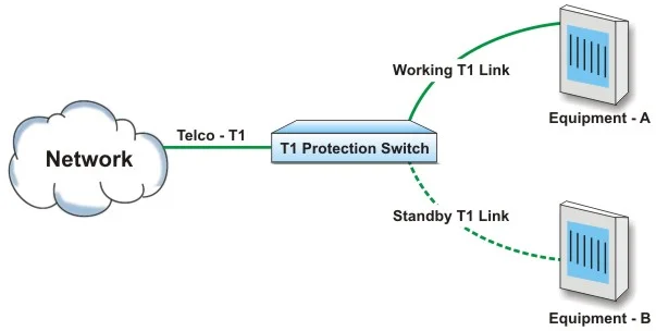 Telco T1 Link Connected to Equipment