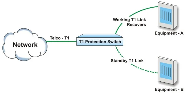 Telco T1 automatically switches to Equipment
