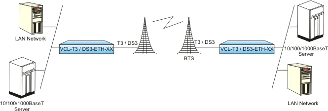 Remote LAN Connection over Wireless T3 / DS3