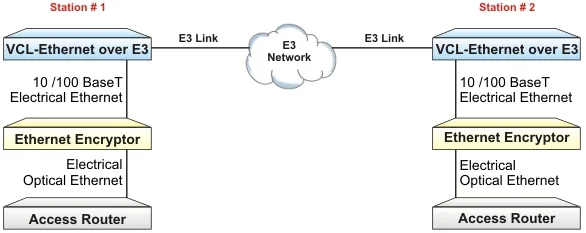 Ethernet over E3 application with Encryption Device