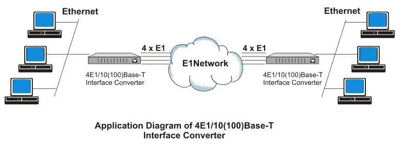 Ethernet over 4E1