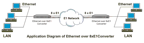 Ethernet over 8 E1 Converter