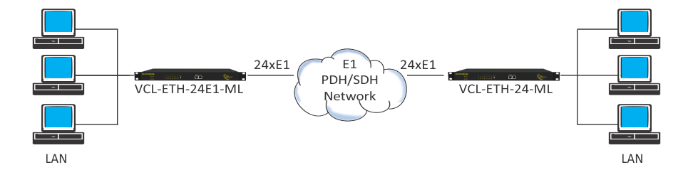 Application 1 - Ethernet over Multi E1
