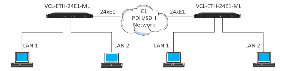 Application 3 - Ethernet over Multi E1