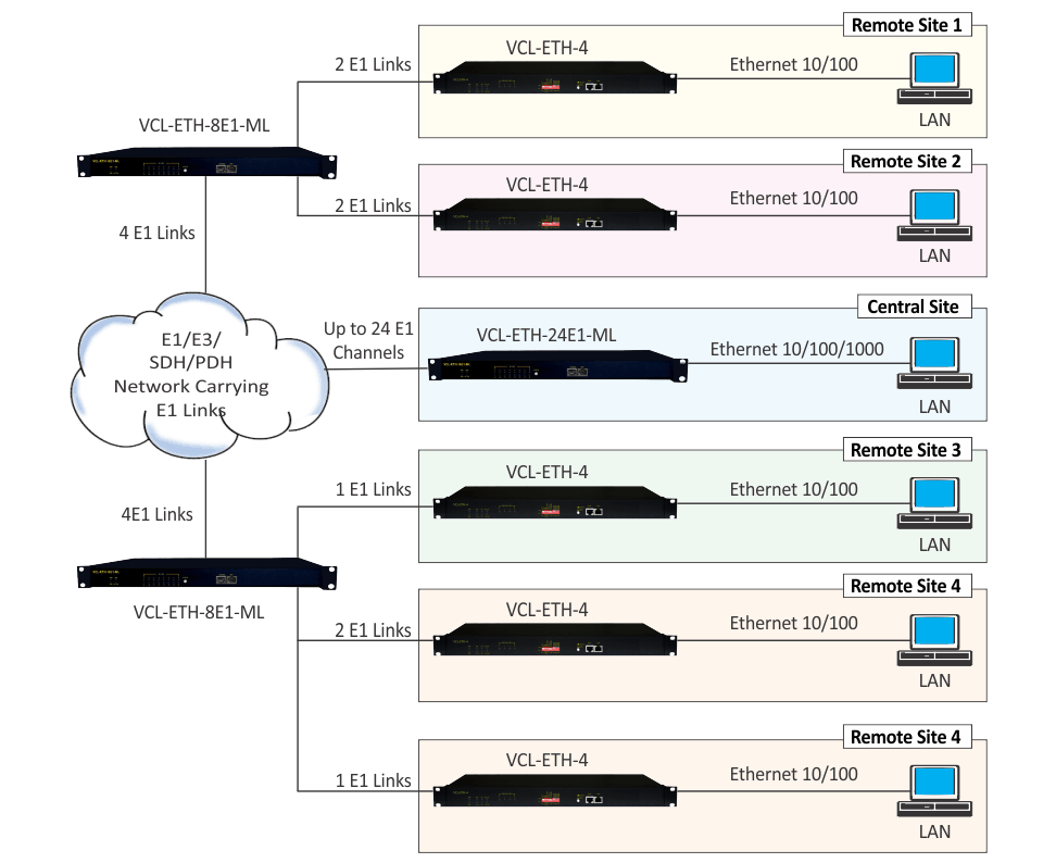 Application 4 - Ethernet over Multi E1