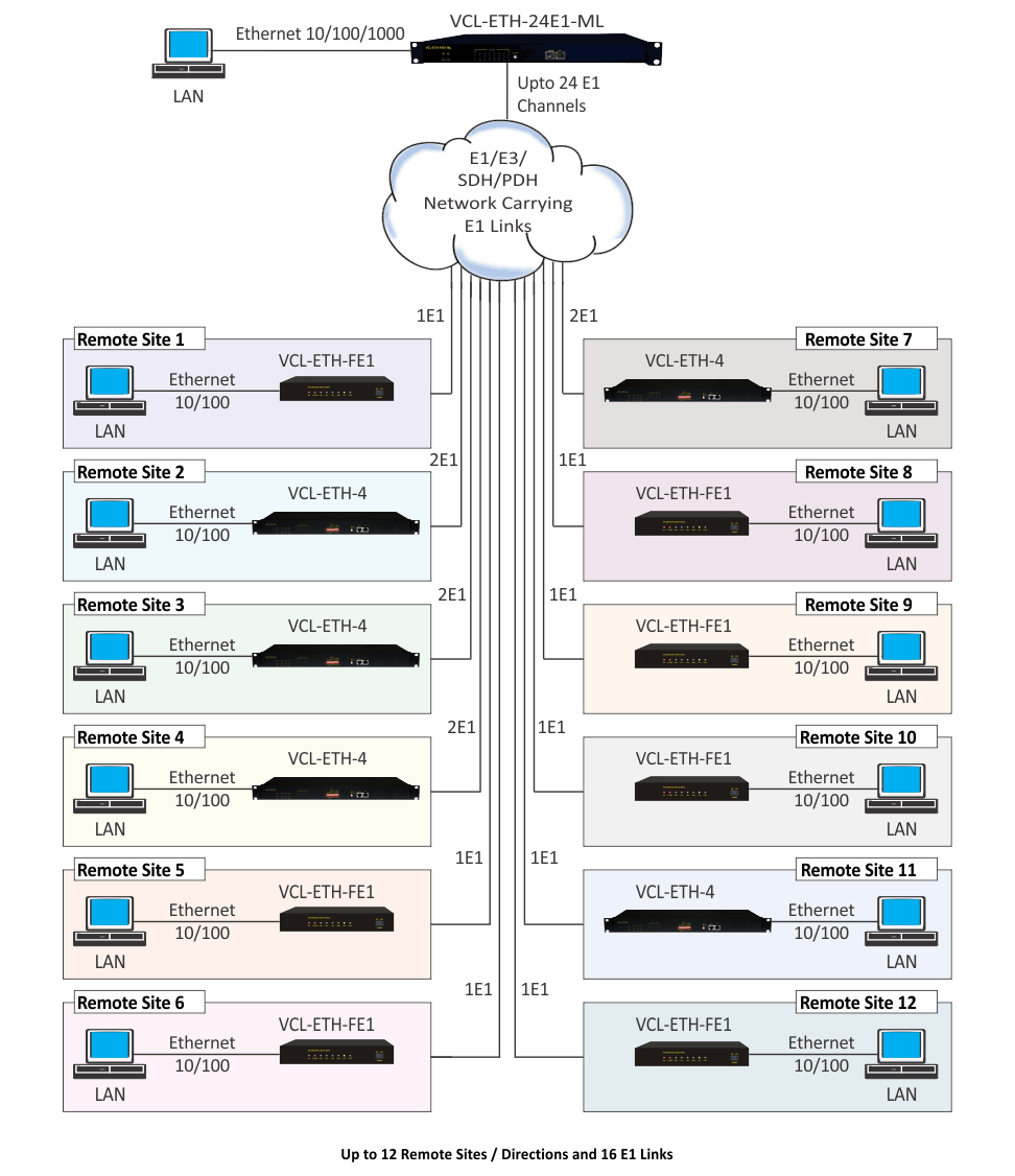 Ethernet over 4 E1 Converter