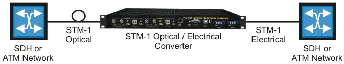 STM-1 Optical to STM-1 Electrical Converters