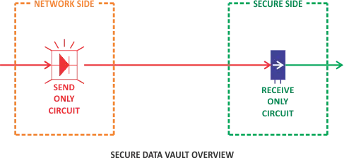 Data Diode Application Diagram