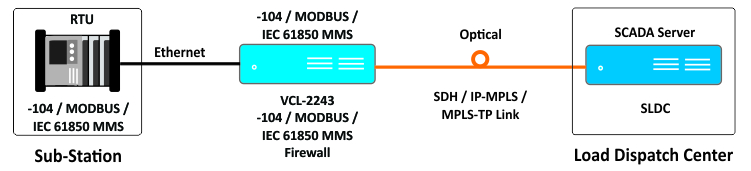 RTU Modbus Firewall