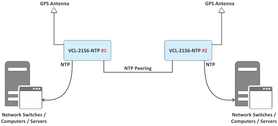 Redundant NTP Server Application #1