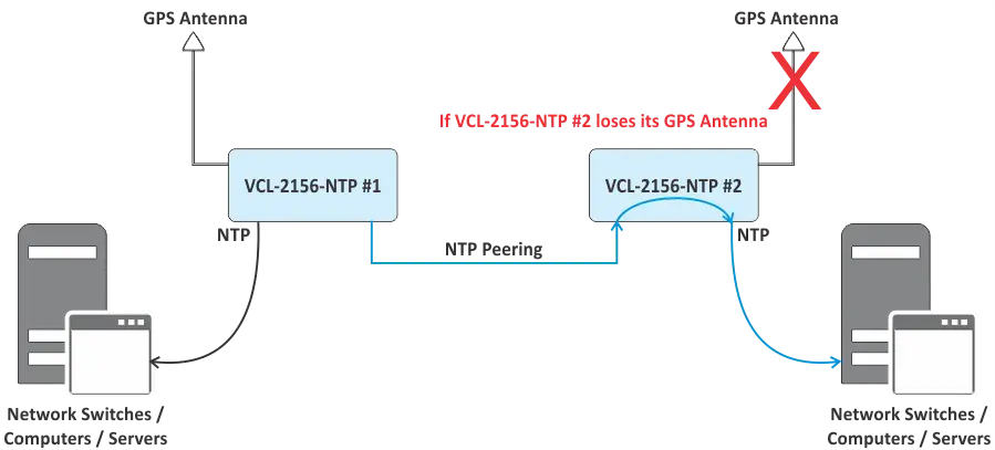 Redundant NTP Server Application #1