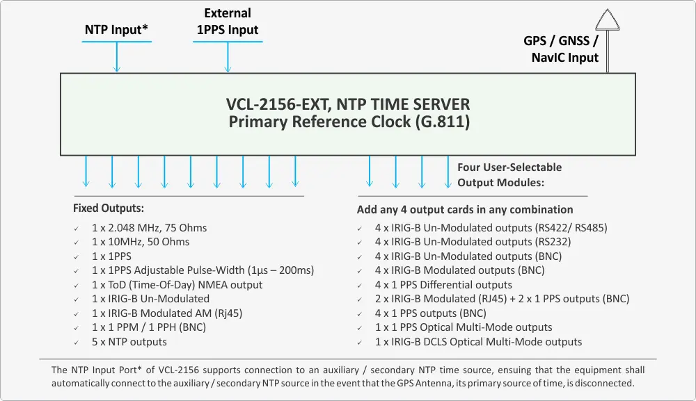 NTP Time Server with IRIG-B Outputs