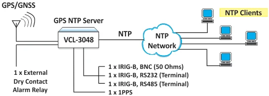 NTP Time Server with IRIG-B Outputs