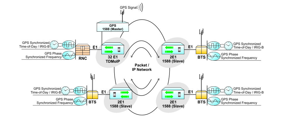 ieee 1588v2