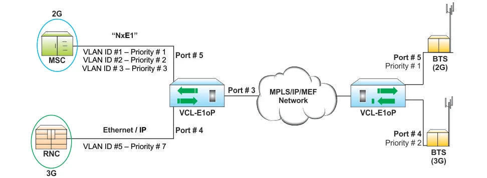 VLAN Based Priority Classifying Services
