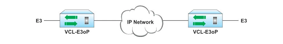 E3 over Ethernet / E3 over IP Networks