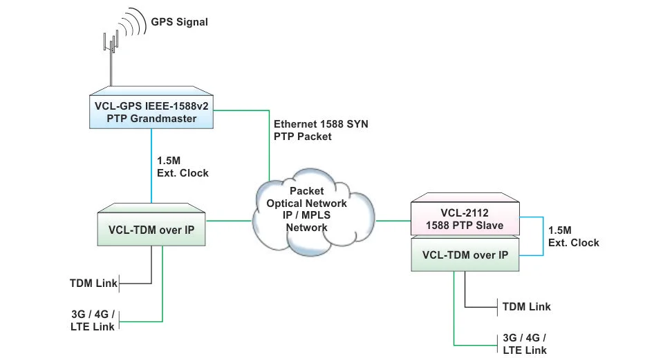 T1 over  Packet Network with PTP 1588v2 Grandmaster