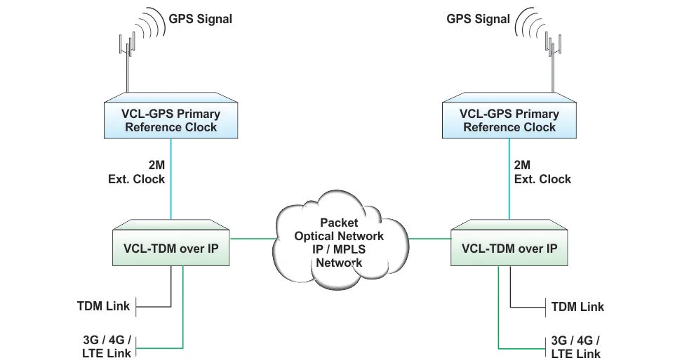 E1 over Wireless Packet Network with GPS Synchronization