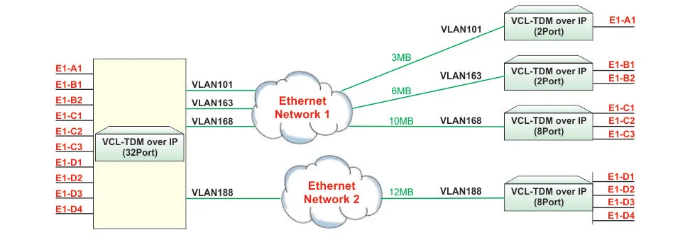 E1 over Ethernet, Point-to-multi-point links over separate carrier IP Networks