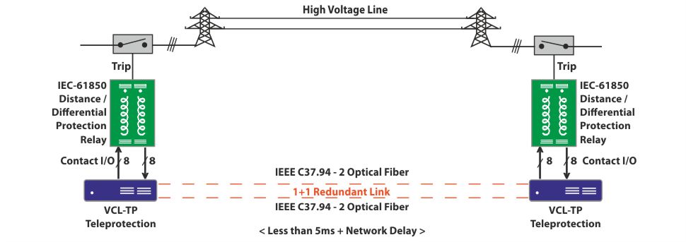 Teleprotection over IEEE C37.94 Optical Interface in 1+1 Configuration