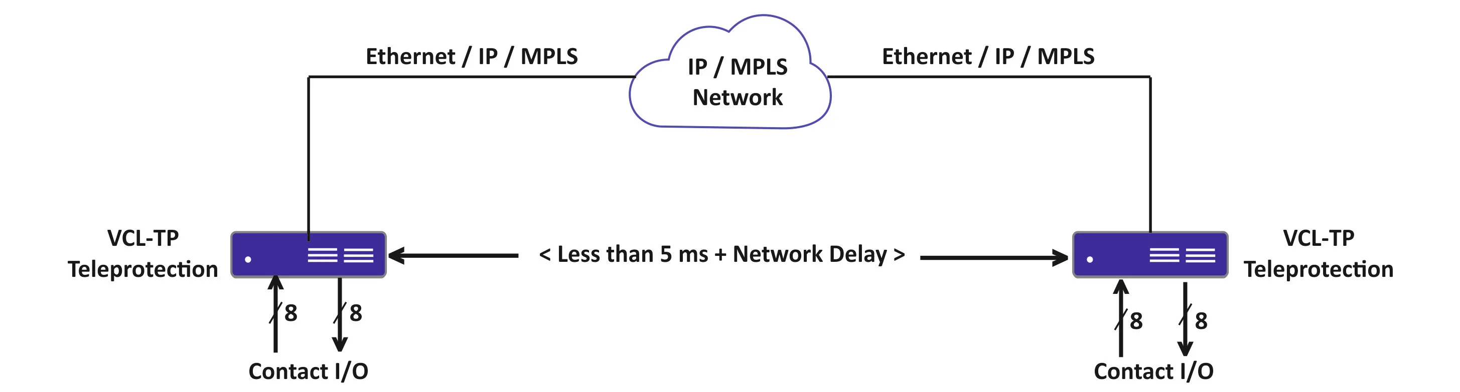 Teleprotection over IP / MPLS Network