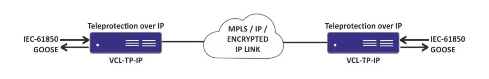 Teleprotection over IP - GOOSE over IP / MPLS / Encrypted IP Links