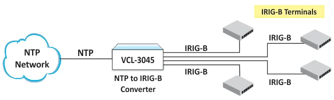 NTP to IRIG-B Converter - Diagram