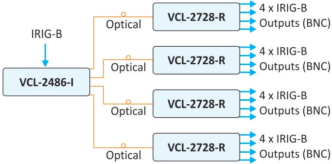Optical IRIG-B / 1 PPS Distribution
