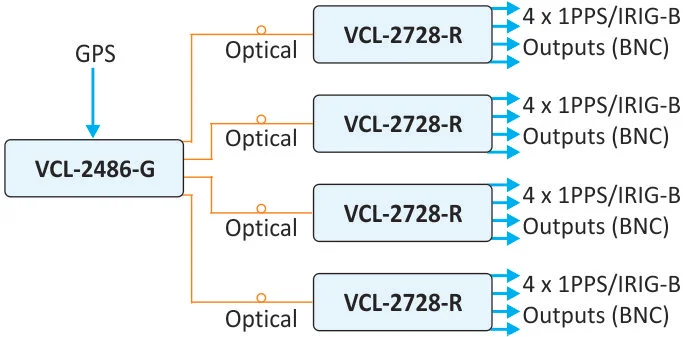 Optical IRIG-B / 1 PPS Distribution