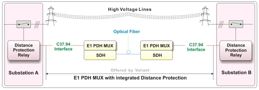 Distance Protection through E1 PDH MUX