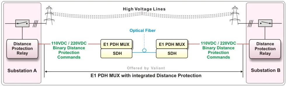 Distance Protection through E1 PDH MUX