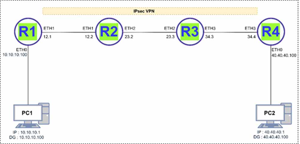 PIM Configuration