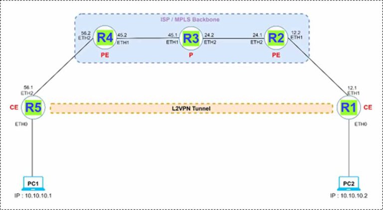 PIM Configuration