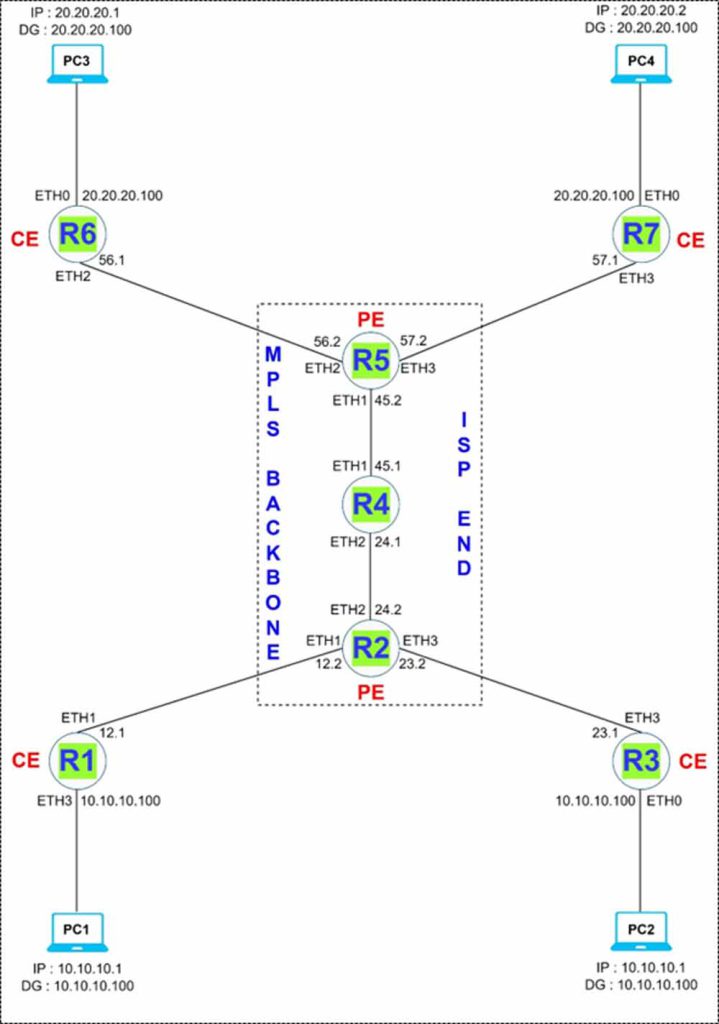L3VPN Configuration