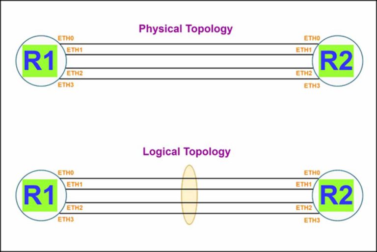 LAG Configuration