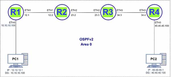 OSPFv2 Configuration