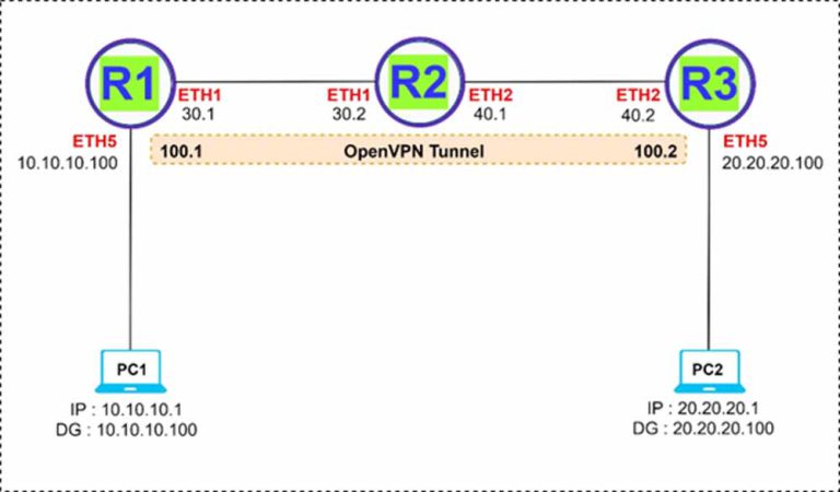 PIM Configuration
